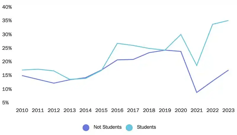 A graph showing Refusals of student visas relative to other US non-immigrant visa categories