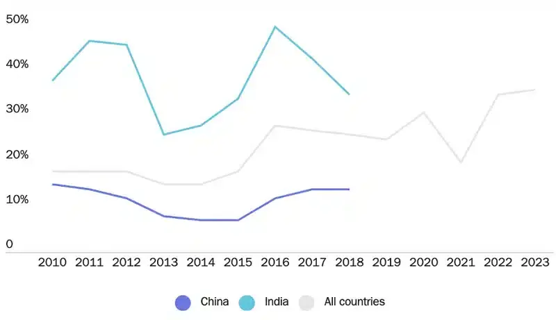 A graph showing Student visa refusal rates for Chinese and Indian students compared to those from all other countries.