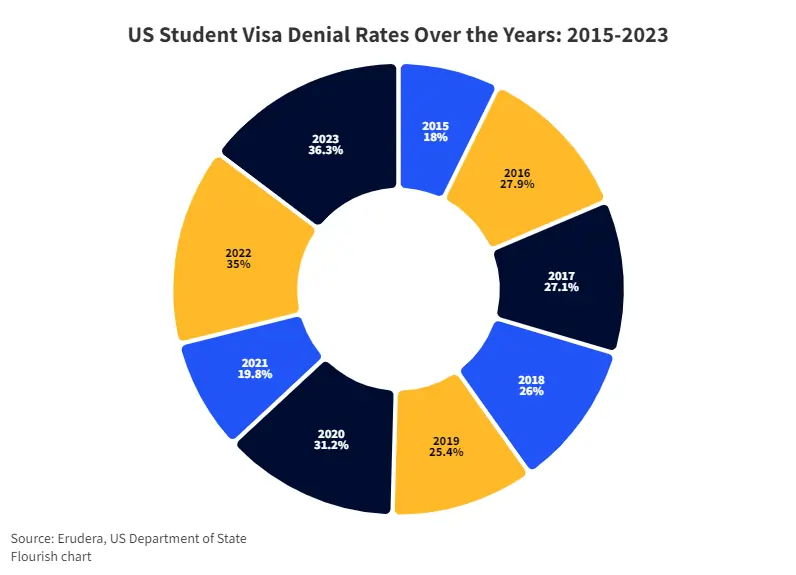 A graph showing US Student Visa Rejections Rates Over the Years