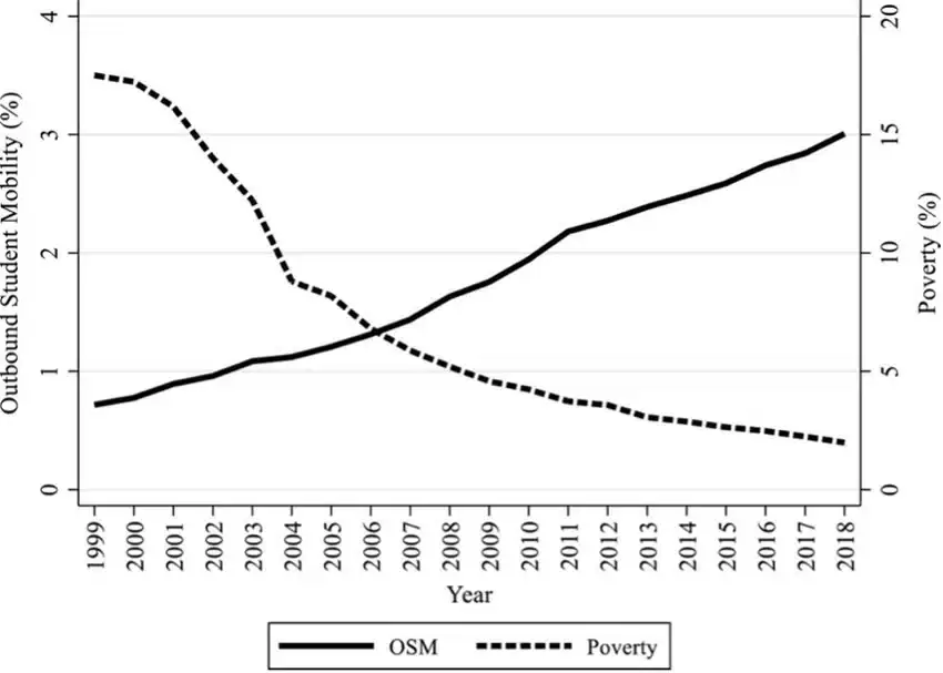 A graph showing the correlation between increased outbound student mobility and poverty reduction. Source: The International Journal of Educational Research